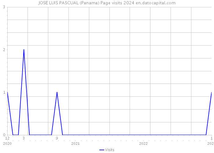 JOSE LUIS PASCUAL (Panama) Page visits 2024 