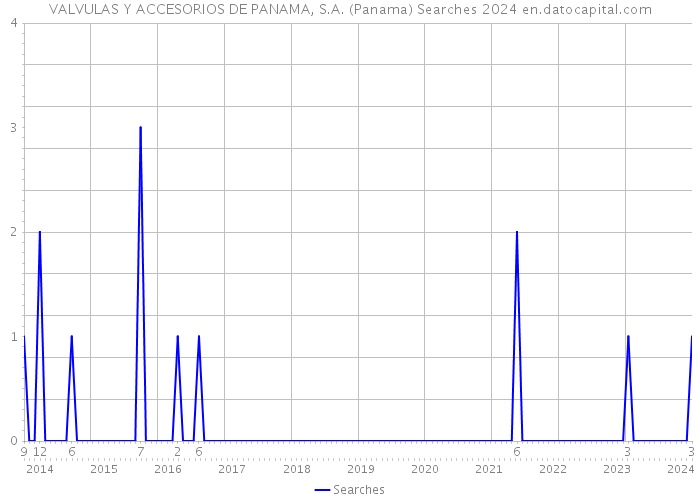 VALVULAS Y ACCESORIOS DE PANAMA, S.A. (Panama) Searches 2024 