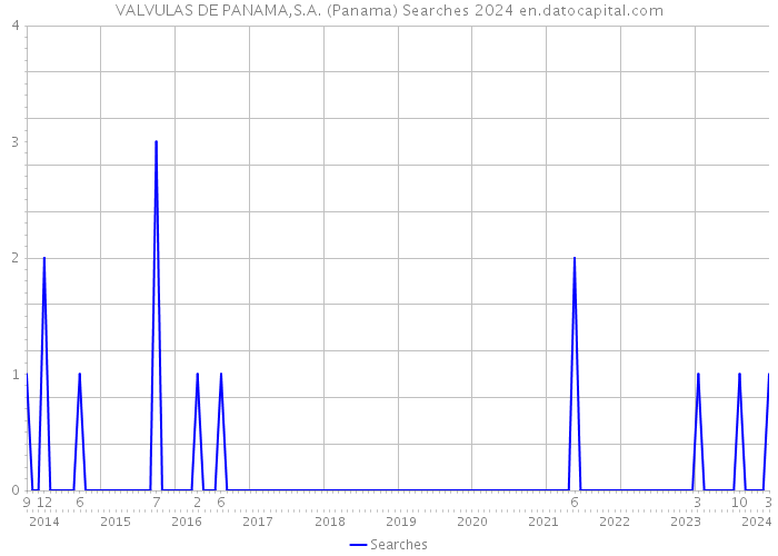 VALVULAS DE PANAMA,S.A. (Panama) Searches 2024 
