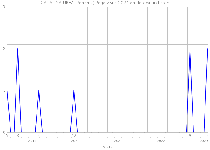 CATALINA UREA (Panama) Page visits 2024 