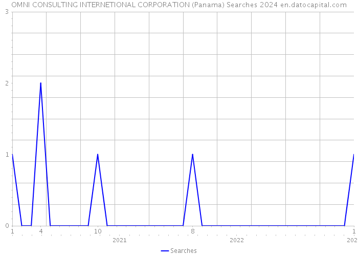 OMNI CONSULTING INTERNETIONAL CORPORATION (Panama) Searches 2024 