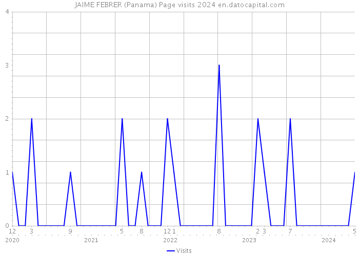 JAIME FEBRER (Panama) Page visits 2024 
