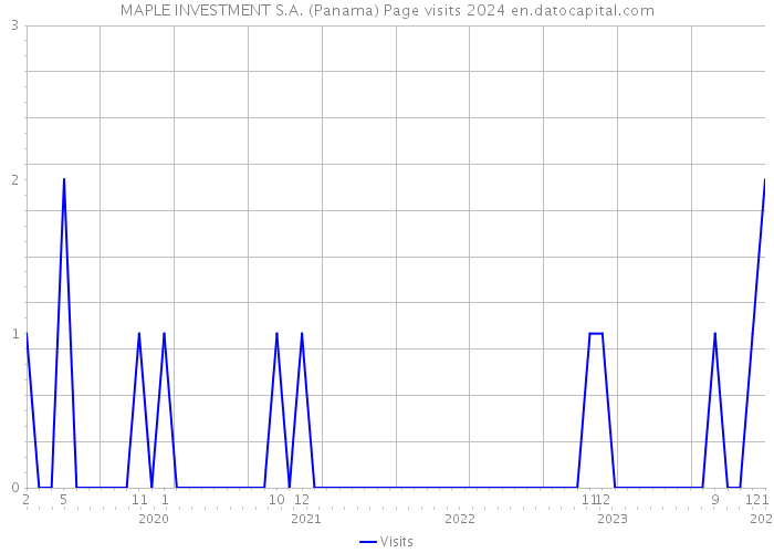 MAPLE INVESTMENT S.A. (Panama) Page visits 2024 