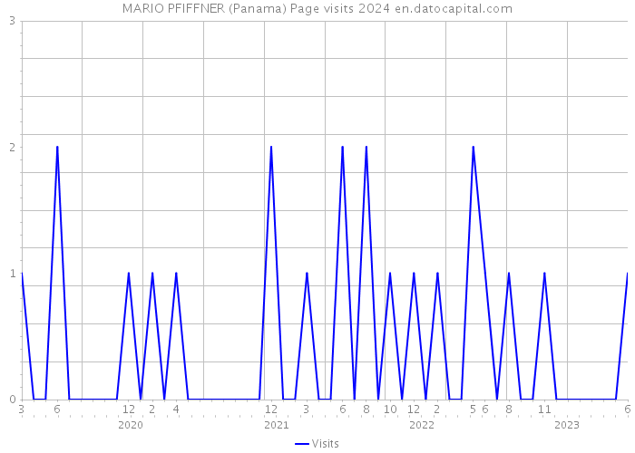 MARIO PFIFFNER (Panama) Page visits 2024 
