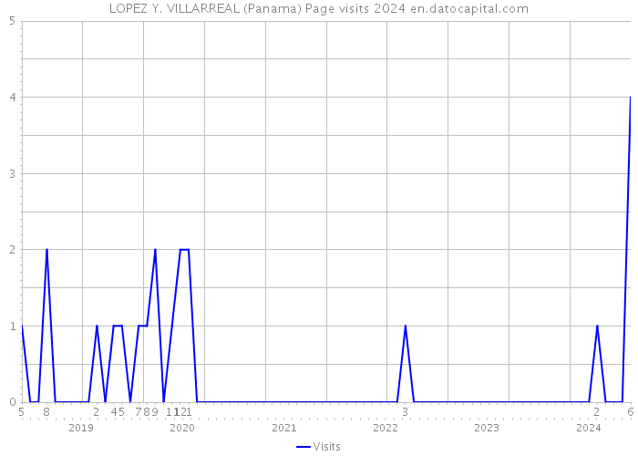 LOPEZ Y. VILLARREAL (Panama) Page visits 2024 