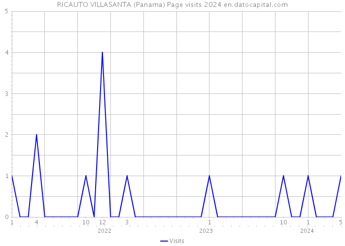 RICAUTO VILLASANTA (Panama) Page visits 2024 