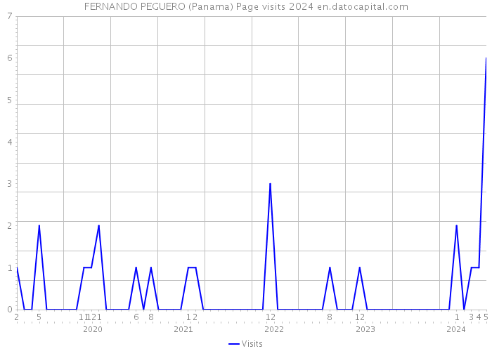 FERNANDO PEGUERO (Panama) Page visits 2024 