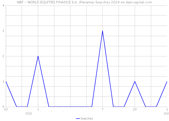 WEF - WORLD EQUITIES FINANCE S.A. (Panama) Searches 2024 