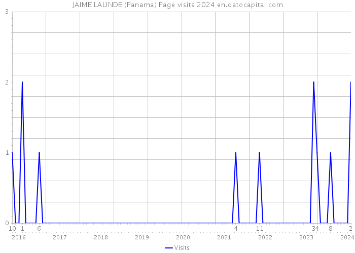 JAIME LALINDE (Panama) Page visits 2024 