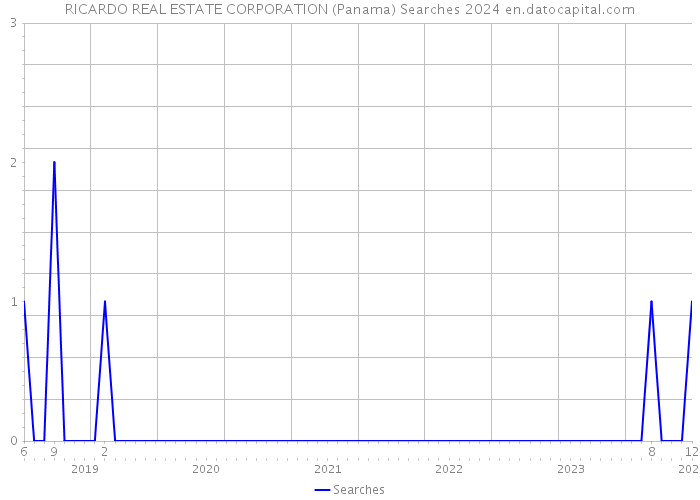 RICARDO REAL ESTATE CORPORATION (Panama) Searches 2024 