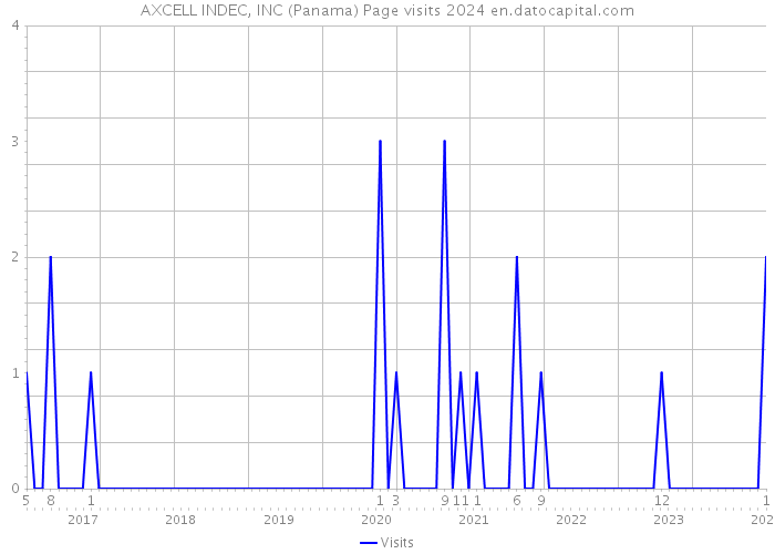 AXCELL INDEC, INC (Panama) Page visits 2024 