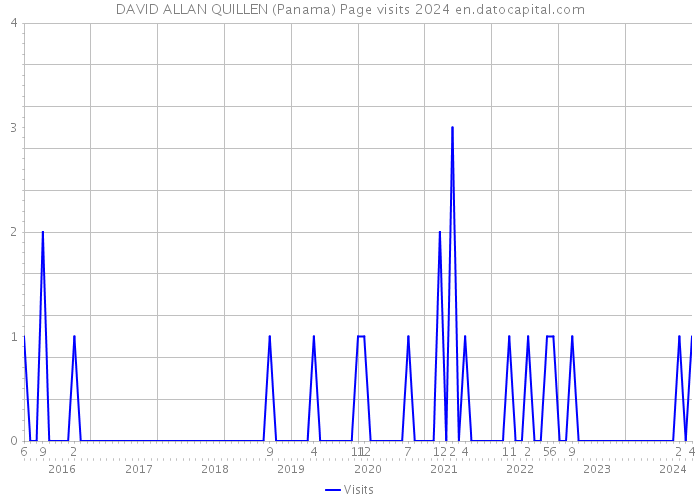 DAVID ALLAN QUILLEN (Panama) Page visits 2024 