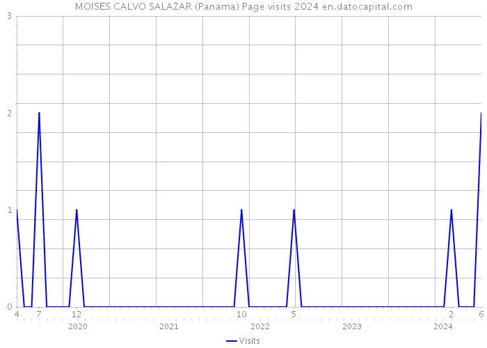 MOISES CALVO SALAZAR (Panama) Page visits 2024 