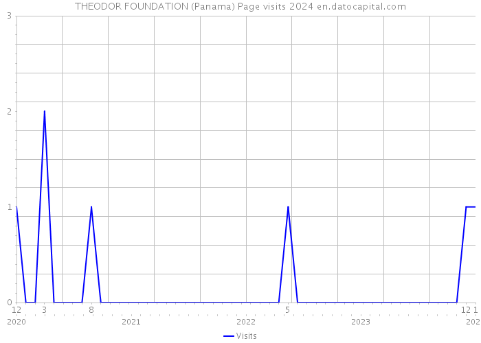 THEODOR FOUNDATION (Panama) Page visits 2024 