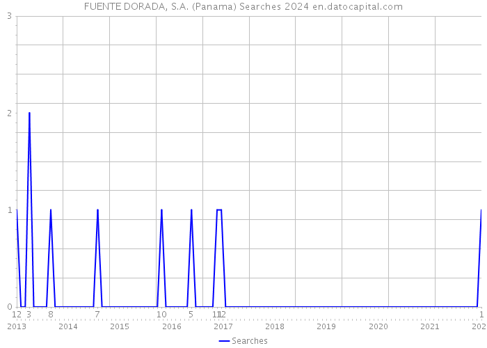 FUENTE DORADA, S.A. (Panama) Searches 2024 