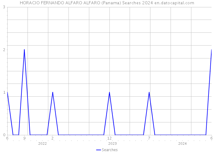 HORACIO FERNANDO ALFARO ALFARO (Panama) Searches 2024 