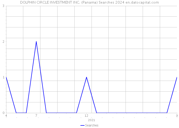 DOLPHIN CIRCLE INVESTMENT INC. (Panama) Searches 2024 