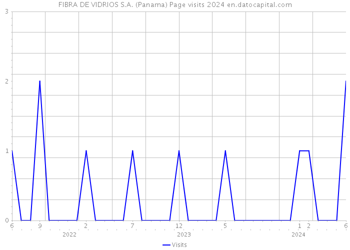 FIBRA DE VIDRIOS S.A. (Panama) Page visits 2024 