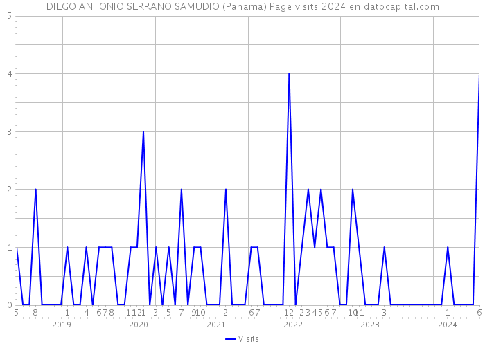 DIEGO ANTONIO SERRANO SAMUDIO (Panama) Page visits 2024 