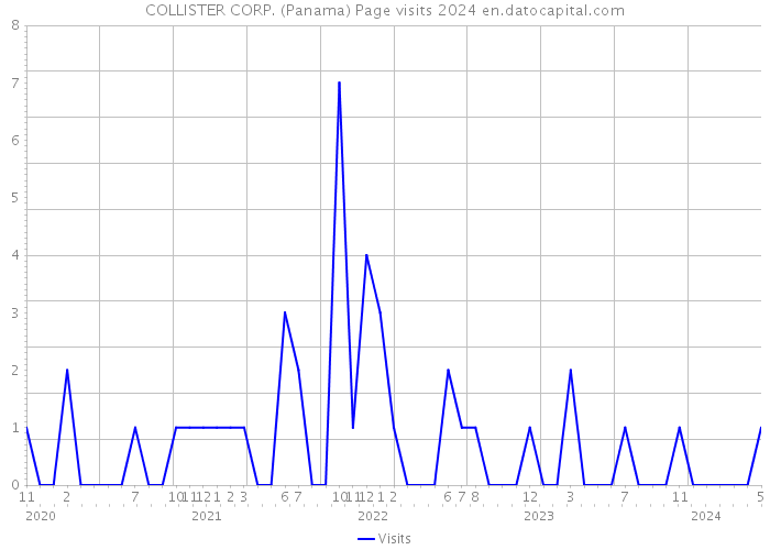 COLLISTER CORP. (Panama) Page visits 2024 