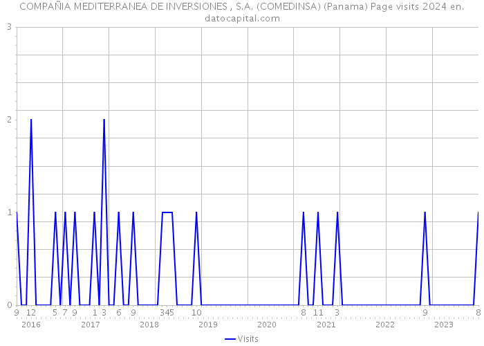 COMPAÑIA MEDITERRANEA DE INVERSIONES , S.A. (COMEDINSA) (Panama) Page visits 2024 