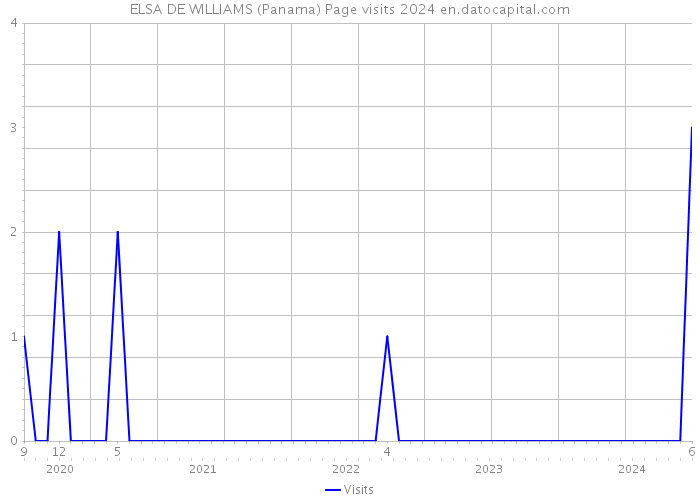 ELSA DE WILLIAMS (Panama) Page visits 2024 