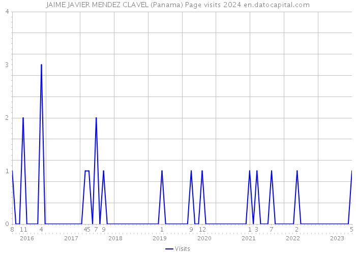 JAIME JAVIER MENDEZ CLAVEL (Panama) Page visits 2024 