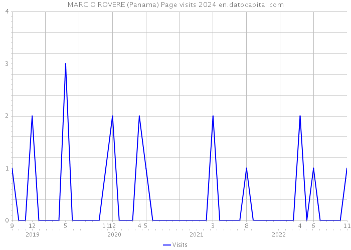 MARCIO ROVERE (Panama) Page visits 2024 