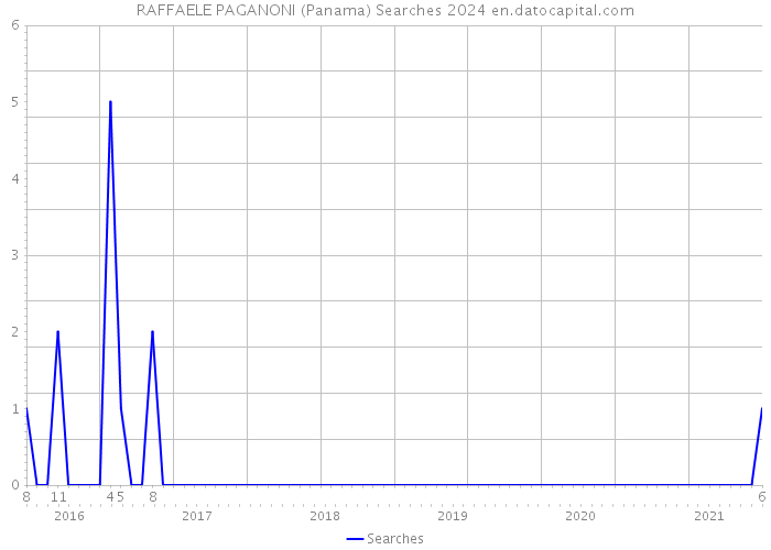 RAFFAELE PAGANONI (Panama) Searches 2024 