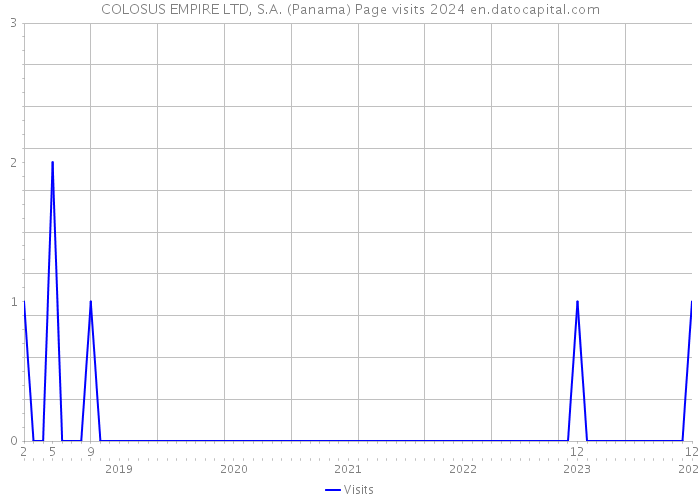 COLOSUS EMPIRE LTD, S.A. (Panama) Page visits 2024 