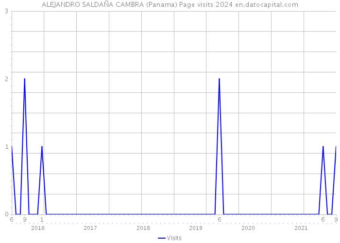 ALEJANDRO SALDAÑA CAMBRA (Panama) Page visits 2024 