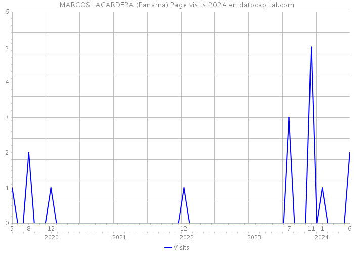 MARCOS LAGARDERA (Panama) Page visits 2024 