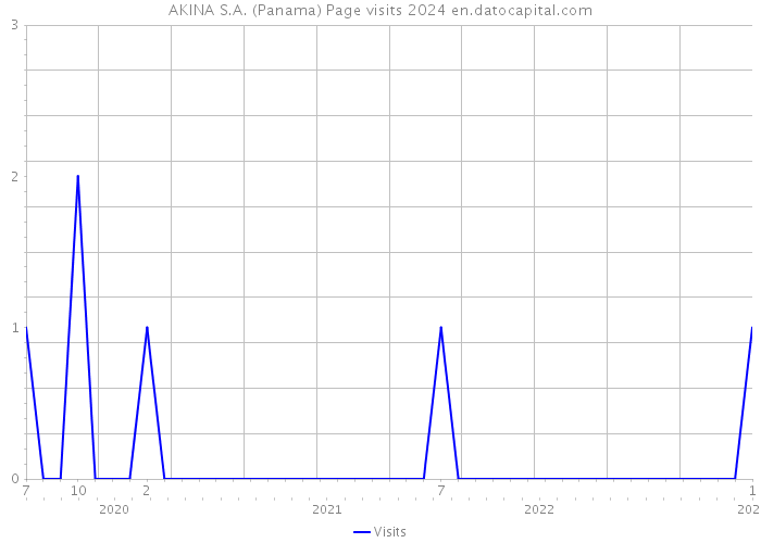 AKINA S.A. (Panama) Page visits 2024 