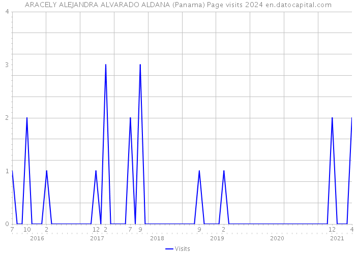 ARACELY ALEJANDRA ALVARADO ALDANA (Panama) Page visits 2024 