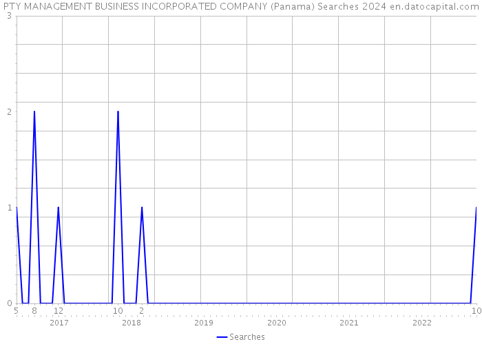 PTY MANAGEMENT BUSINESS INCORPORATED COMPANY (Panama) Searches 2024 