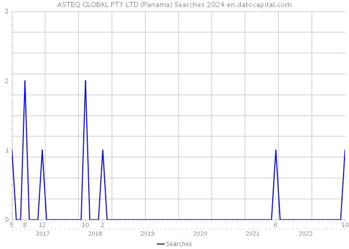 ASTEQ GLOBAL PTY LTD (Panama) Searches 2024 