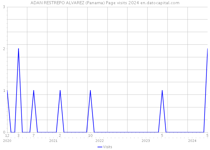 ADAN RESTREPO ALVAREZ (Panama) Page visits 2024 