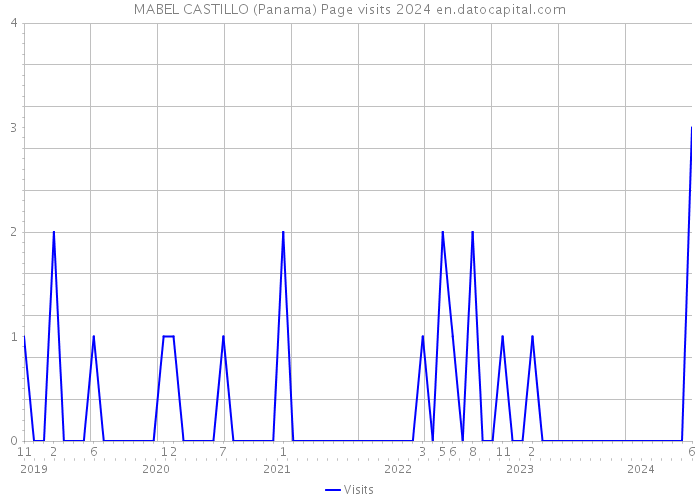 MABEL CASTILLO (Panama) Page visits 2024 