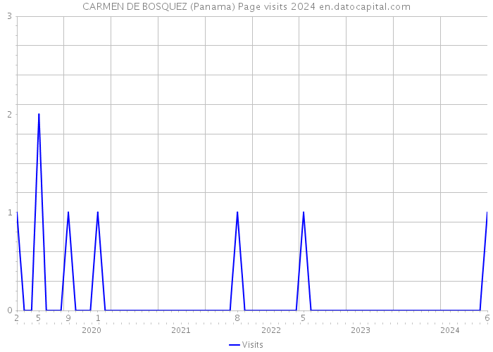 CARMEN DE BOSQUEZ (Panama) Page visits 2024 