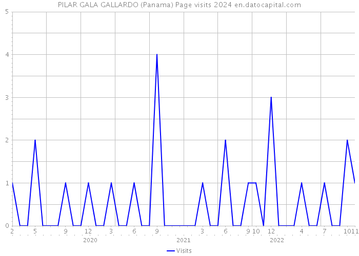 PILAR GALA GALLARDO (Panama) Page visits 2024 
