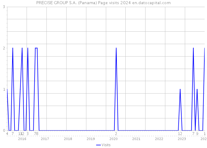 PRECISE GROUP S.A. (Panama) Page visits 2024 