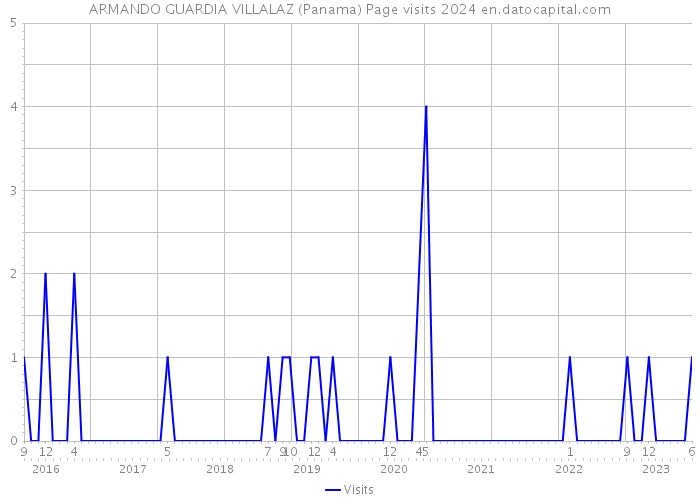 ARMANDO GUARDIA VILLALAZ (Panama) Page visits 2024 