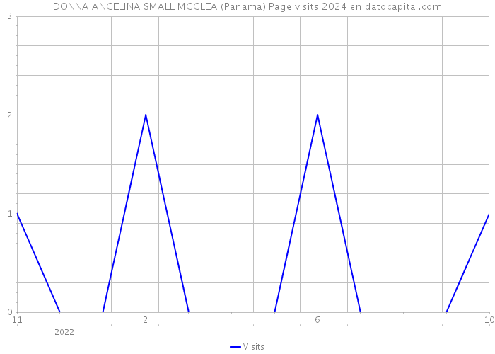 DONNA ANGELINA SMALL MCCLEA (Panama) Page visits 2024 