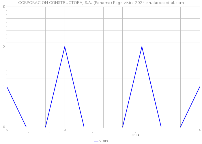 CORPORACION CONSTRUCTORA, S.A. (Panama) Page visits 2024 