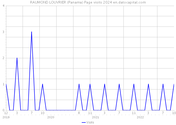 RAUMOND LOUVRIER (Panama) Page visits 2024 