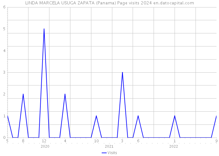 LINDA MARCELA USUGA ZAPATA (Panama) Page visits 2024 