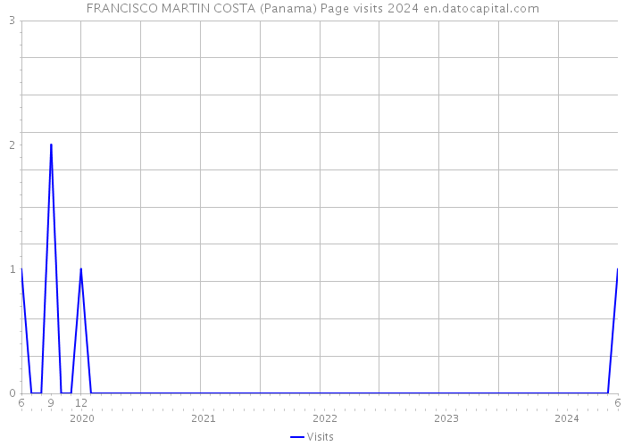 FRANCISCO MARTIN COSTA (Panama) Page visits 2024 