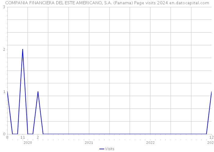 COMPANIA FINANCIERA DEL ESTE AMERICANO, S.A. (Panama) Page visits 2024 