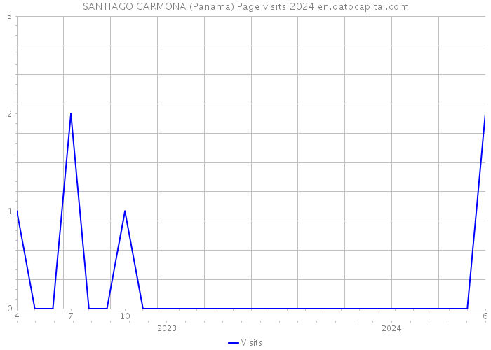 SANTIAGO CARMONA (Panama) Page visits 2024 