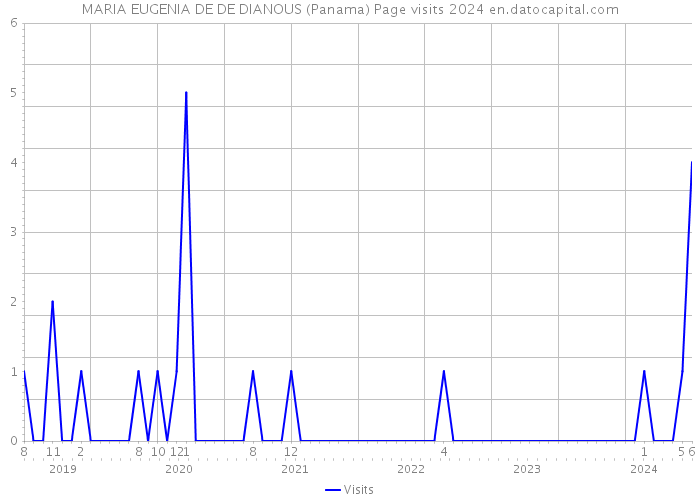 MARIA EUGENIA DE DE DIANOUS (Panama) Page visits 2024 